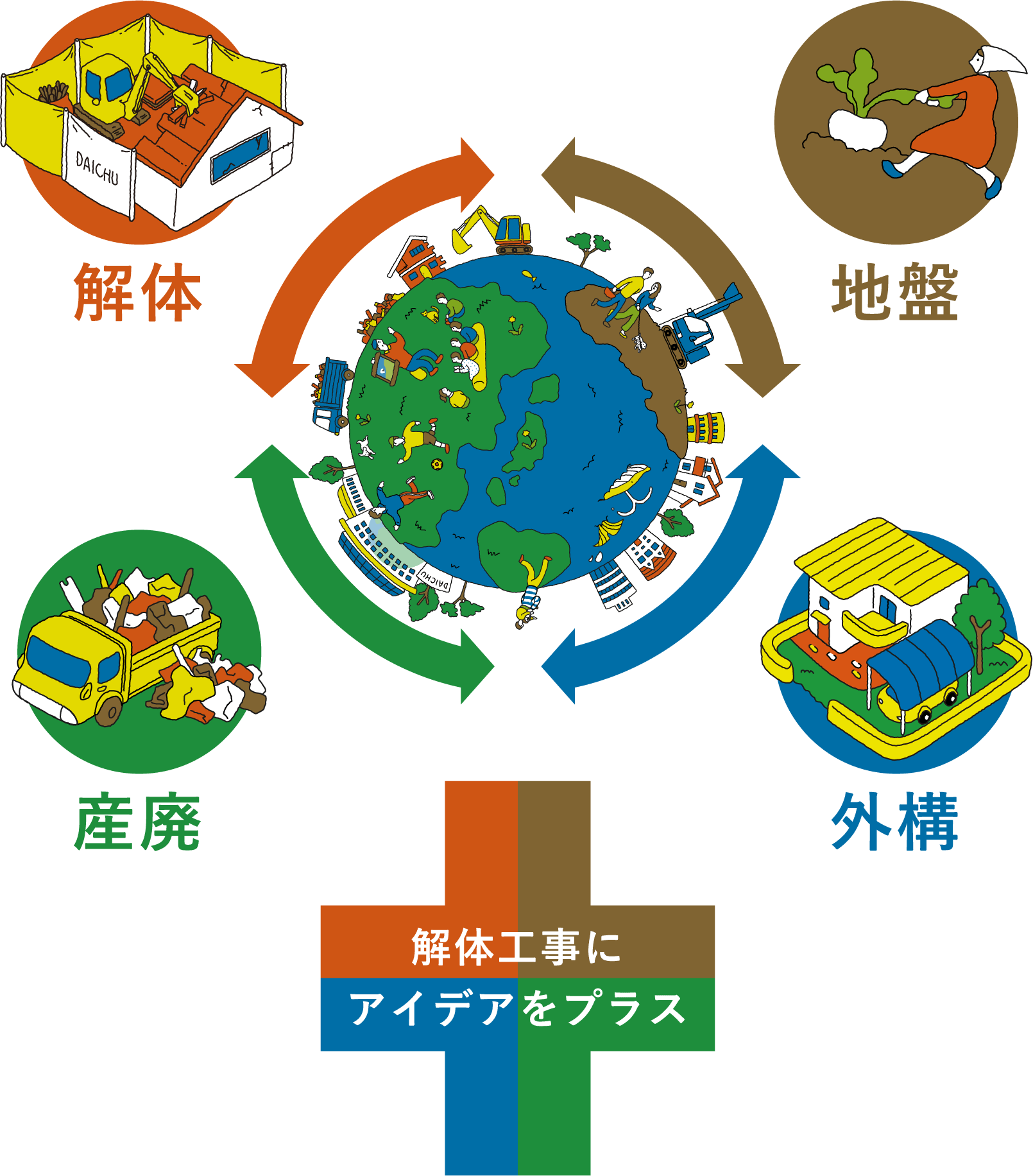 解体,地盤,産廃,外構,解体工事にアイデアをプラス