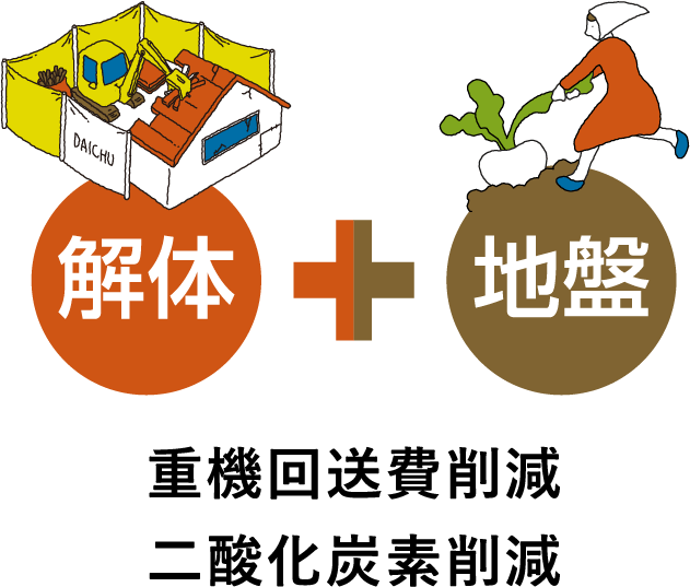 解体+地盤,重機回送費削減,二酸化炭素削減