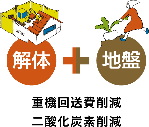 解体+地盤,重機回送費削減,二酸化炭素削減