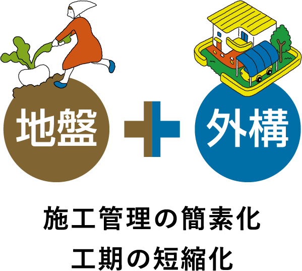 地盤+外構,施工管理の簡素化,工期の短縮化